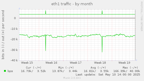eth1 traffic