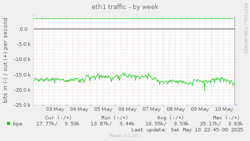 eth1 traffic