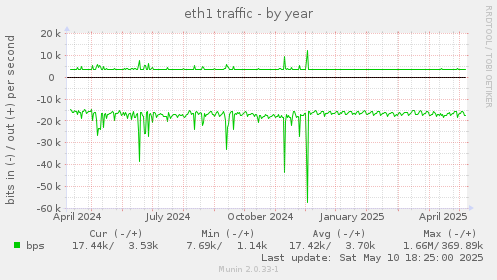 eth1 traffic