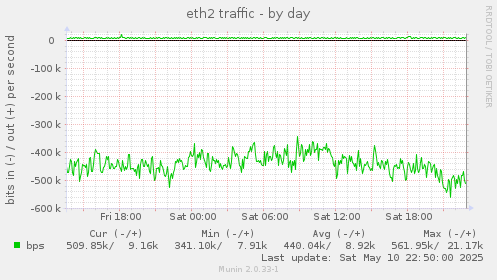 eth2 traffic