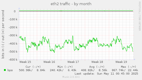 eth2 traffic