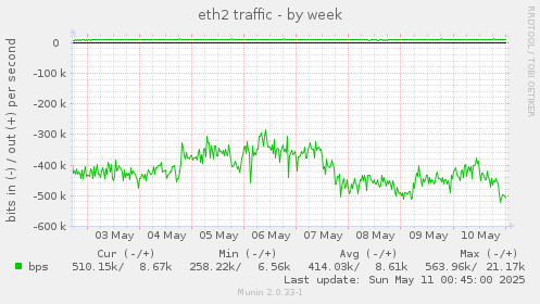 eth2 traffic