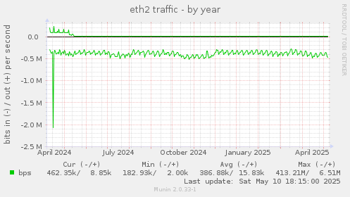 eth2 traffic