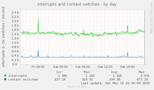 Interrupts and context switches