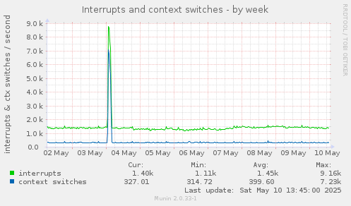 Interrupts and context switches