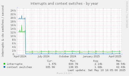 Interrupts and context switches