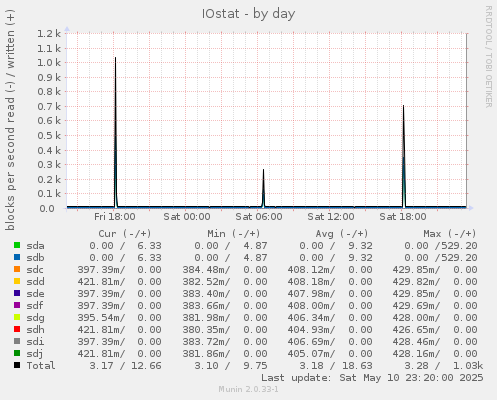 IOstat