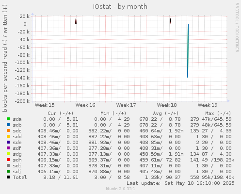 IOstat