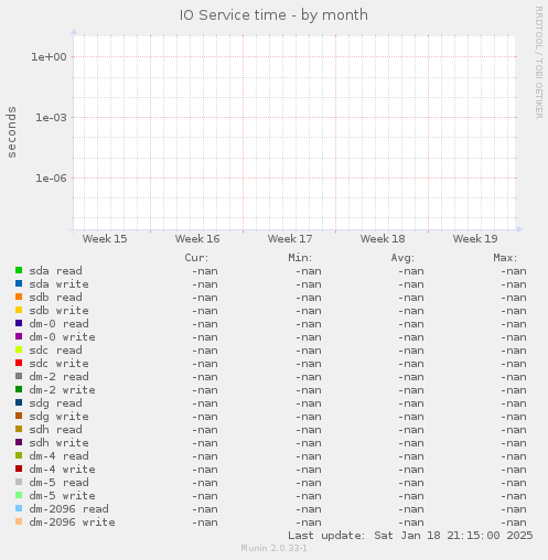 IO Service time
