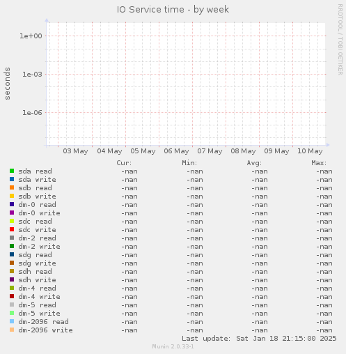 IO Service time
