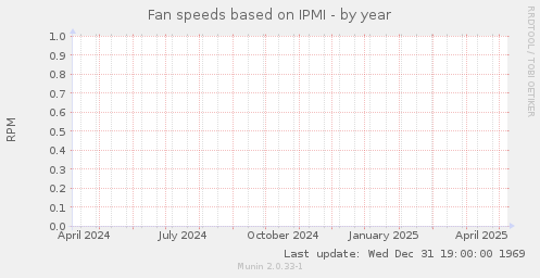 Fan speeds based on IPMI