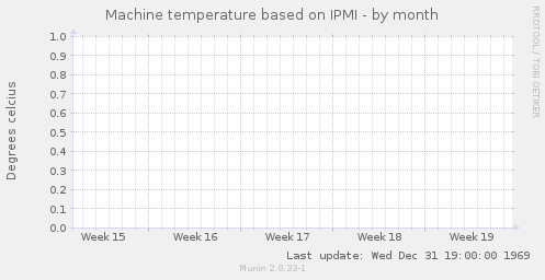 Machine temperature based on IPMI