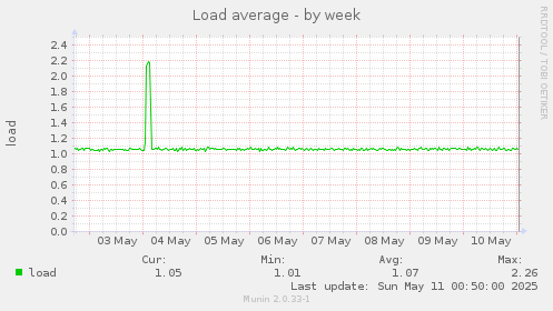 Load average