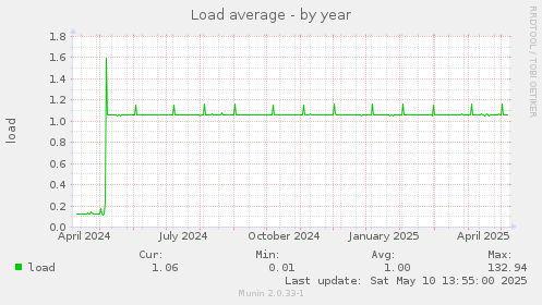 Load average
