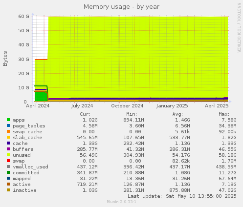 Memory usage