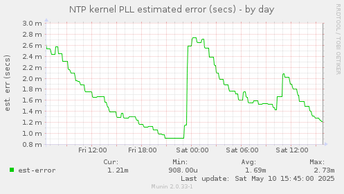 NTP kernel PLL estimated error (secs)