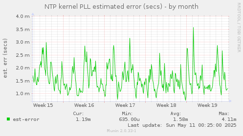 NTP kernel PLL estimated error (secs)