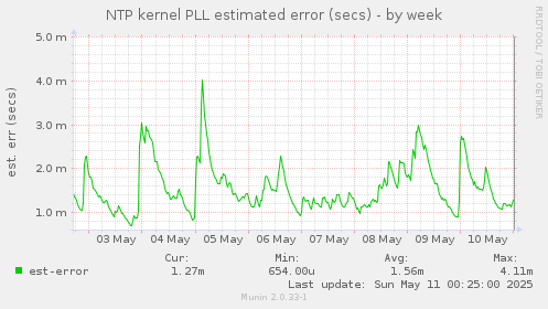 NTP kernel PLL estimated error (secs)