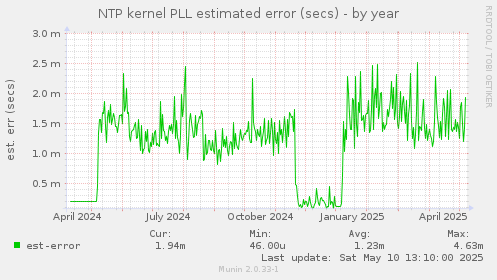 NTP kernel PLL estimated error (secs)