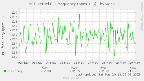 NTP kernel PLL frequency (ppm + 0)