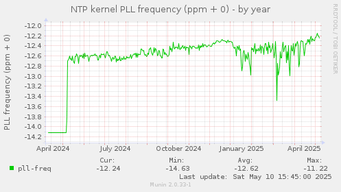 NTP kernel PLL frequency (ppm + 0)