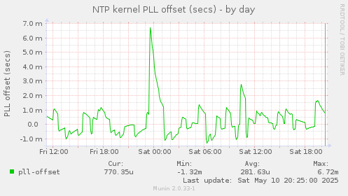 NTP kernel PLL offset (secs)