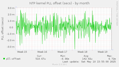 NTP kernel PLL offset (secs)