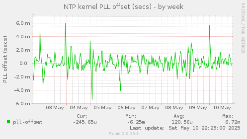 NTP kernel PLL offset (secs)