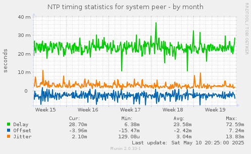 NTP timing statistics for system peer