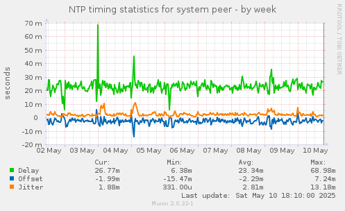 NTP timing statistics for system peer