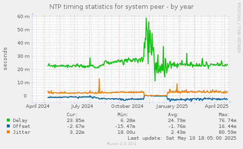 NTP timing statistics for system peer