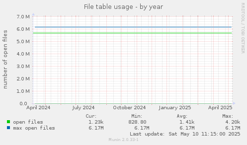File table usage