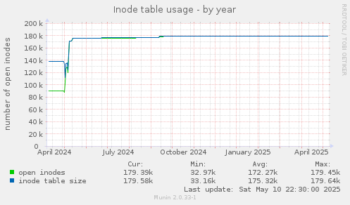 Inode table usage
