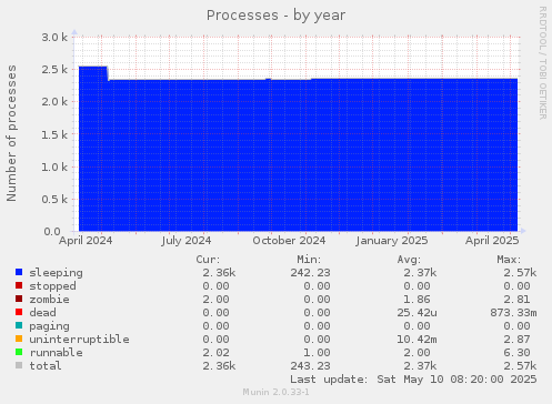 Processes
