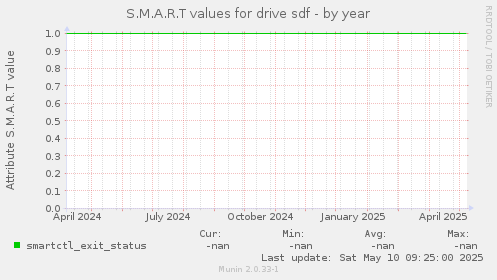 S.M.A.R.T values for drive sdf