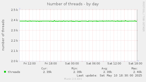 Number of threads