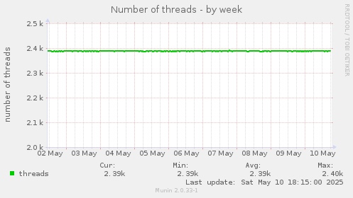 Number of threads