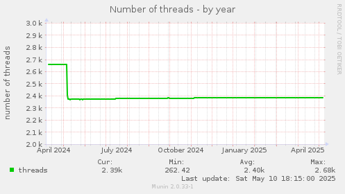 Number of threads