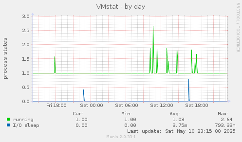 VMstat