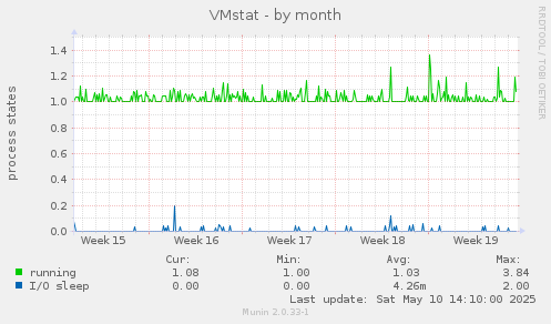 VMstat