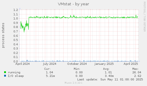 VMstat