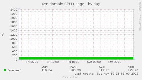 Xen domain CPU usage