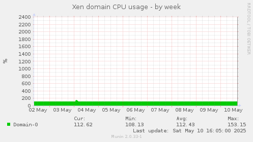 Xen domain CPU usage