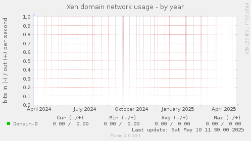 Xen domain network usage