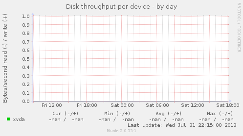 Disk throughput per device