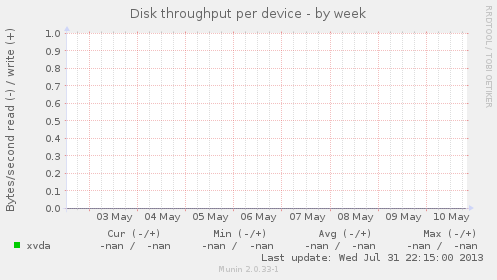 Disk throughput per device