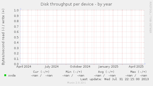 Disk throughput per device