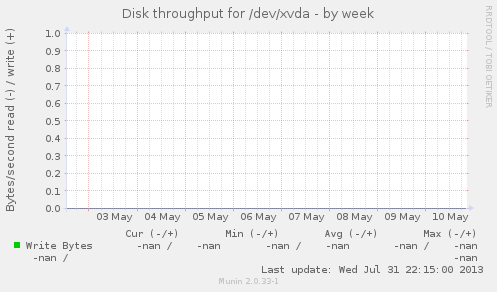 Disk throughput for /dev/xvda
