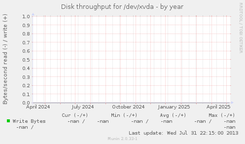 Disk throughput for /dev/xvda