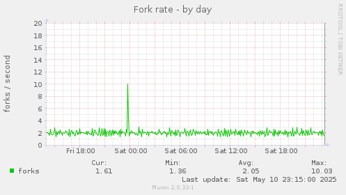 Fork rate